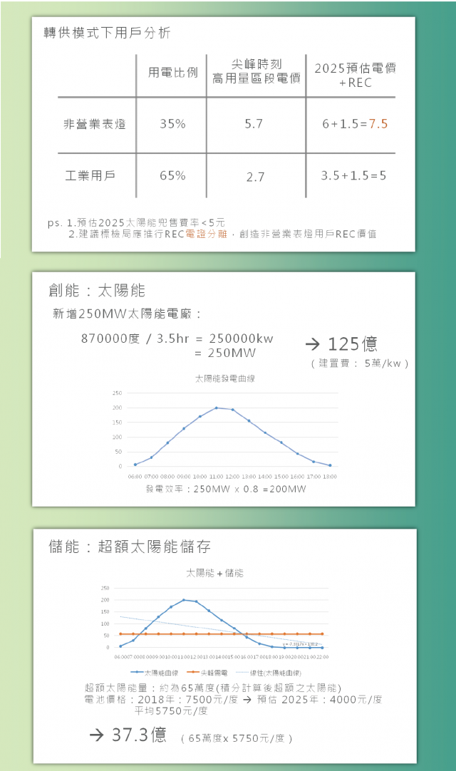 005吳宥錡 綠能公益新可能-假如我有一千億，取代深澳電廠的N種可能─票選活動