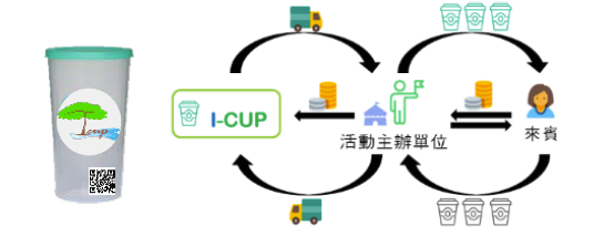 SM07校園I-CUP租借服務系統-2018全國循環經濟創意競賽