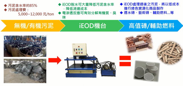SM08污泥減量化及循環再利用-2018全國循環經濟創意競賽
