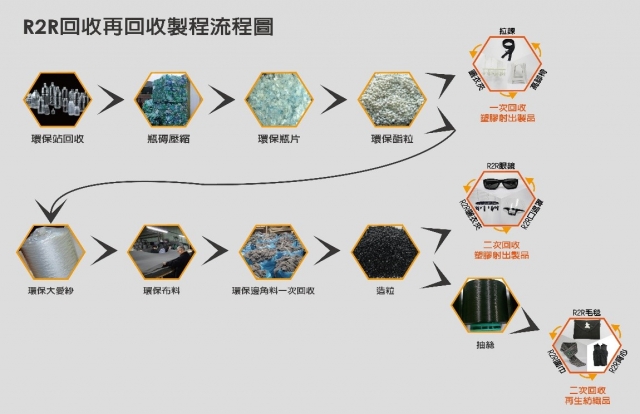 I01R2R回收再回收-2018全國循環經濟創意競賽