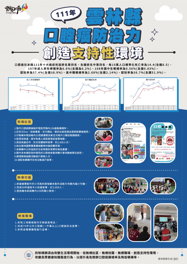 雲林縣-112年縣市口腔癌防治力成果海報網路人氣獎票選