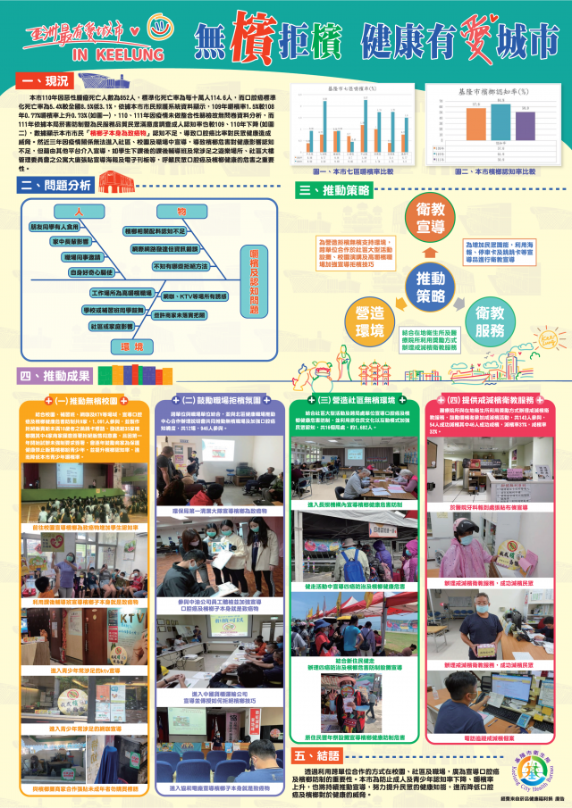 基隆市-112年縣市口腔癌防治力成果海報網路人氣獎票選