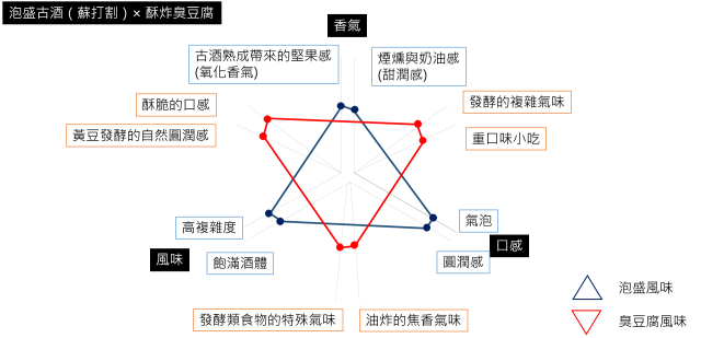 泡盛古酒(蘇打割) x 酥炸臭豆腐-日本燒酎 × 台灣小吃