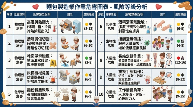 麵包專櫃製造業工作流程圖-【2026 德霖 AI 圖像應用賽：讓 AI 成為職護最強助手】