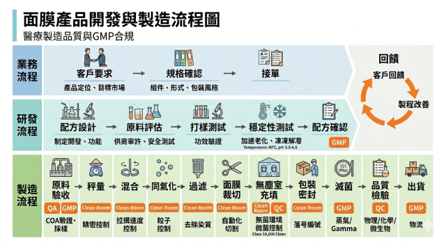 面膜製造業-【2026 德霖 AI 圖像應用賽：讓 AI 成為職護最強助手】